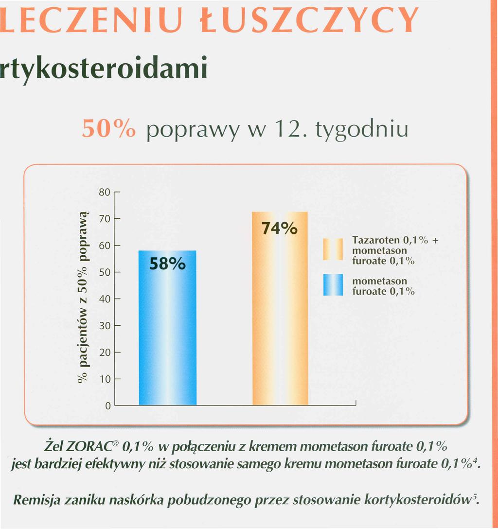 LECZENIU ŁUSZCZYCY rtykosteroidami 50% poprawy w 12. tygodniu 80 70 74% ł- c.. oc.. 60 50 o Tazaroten 0,1% + mometason 580/0 furoate 0,1% o mometason Ln furoate 0,1% N 40 'o 30 ḻ: QJ 0- u 20 c.