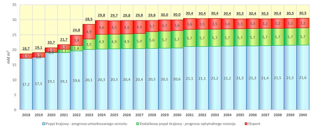 Prognoza popytu krajowego nie jest jedynym wyznacznikiem w planowaniu wielkości zapotrzebowania na usługę przesyłową, w którym należy brać jeszcze pod uwagę ewentualne potrzeby przesyłu tranzytowego