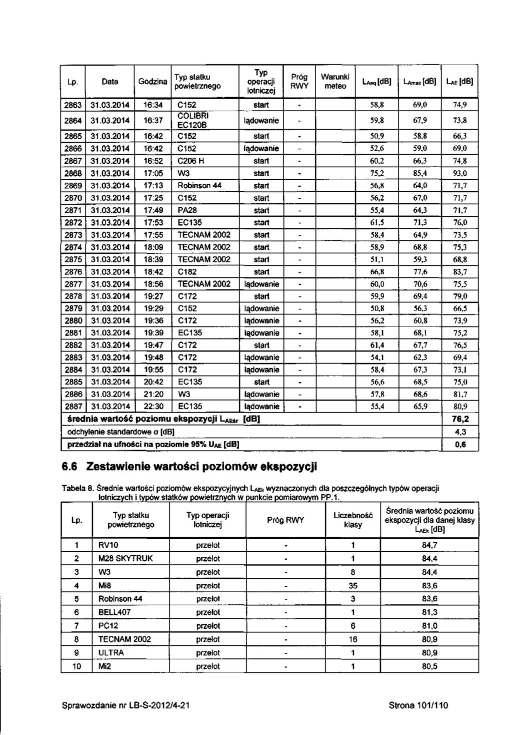 Lp L Aeq [db] lamax [d B] L AE [db] 2863 2864 2865 2866 2867 2868 2869 2870 287 2872 2873 2874 2875 2876 2877 2878 2879 2880 288 2882 2883 2884 2885 2886 2887 3.03.