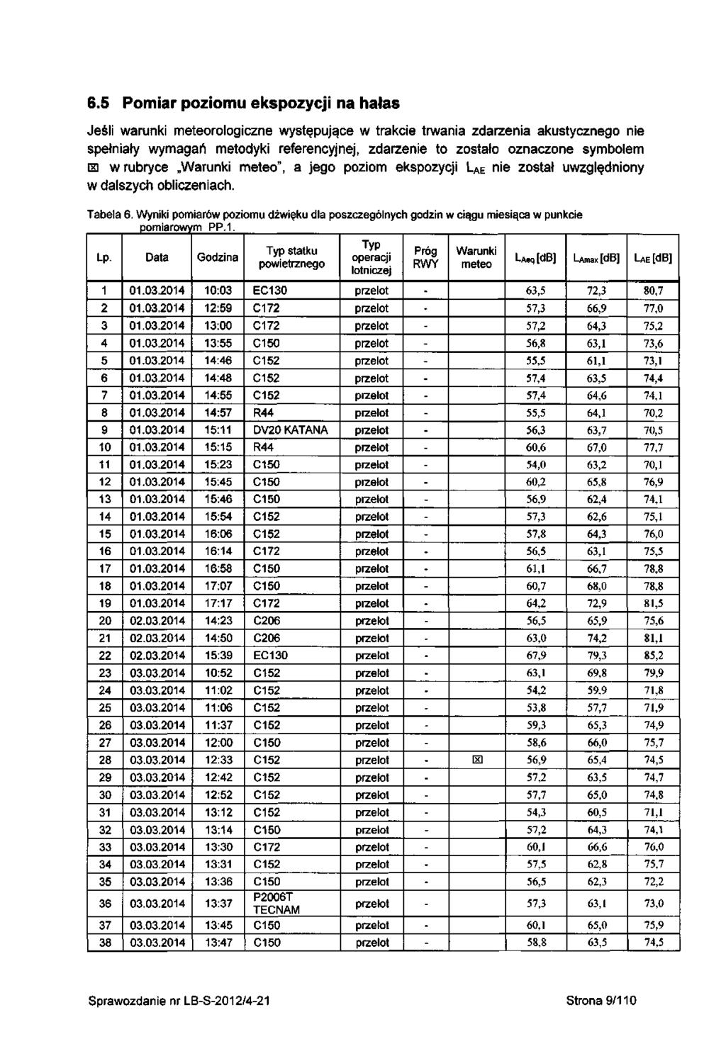 6.5 Pomiar poziomu ekspozycji na hałas Jeśli warunki rologiczne występujące w trakcie trwania zdarzenia akustycznego nie spełniały wymagań metodyki referencyjnej, zdarzenie to zostało oznaczone