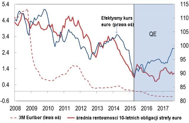 Gospodarka i Rynki Finansowe 2 października 217 r.