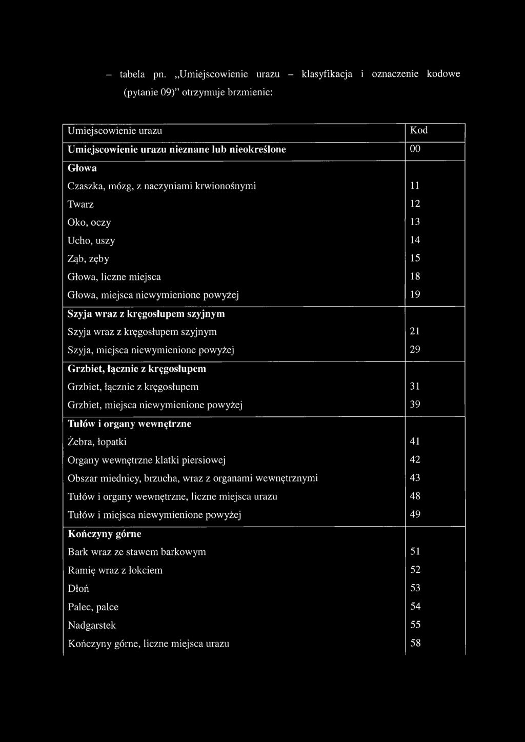 krwionośnymi 11 Twarz 12 Oko, oczy 13 Ucho, uszy 14 Ząb,zęby 15 Głowa, liczne miejsca 18 Głowa, miejsca niewymienione powyżej 19 Szyja wraz z kręgosłupem szyjnym Szyja wraz z kręgosłupem szyjnym 21