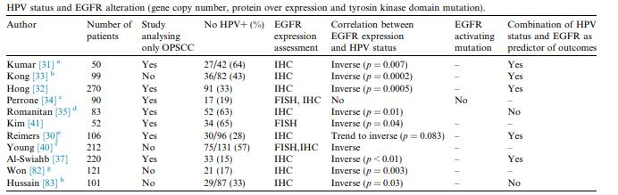 HPV (+) i EGFR (liczba kopii genu, ekspresja białka) - w
