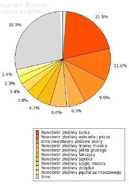 Dla Miasta Gdyni zachorowalność w latach 2010-2015 przedstawiono w poniższej tabeli. Tabela 1. Liczba zachorowań i zgonów z powodu RSzM w m.