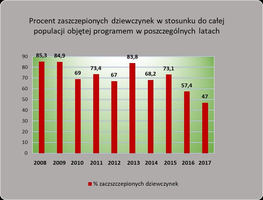 ryc. 4. Procentowe objęcie szczepieniem p/ko HPV populacji dziewczynek w Gdyni w latach 2008-2017 w ramach działań finansowanych przez UM Gdyni Tabela 2. Liczba dziewczynek ur.