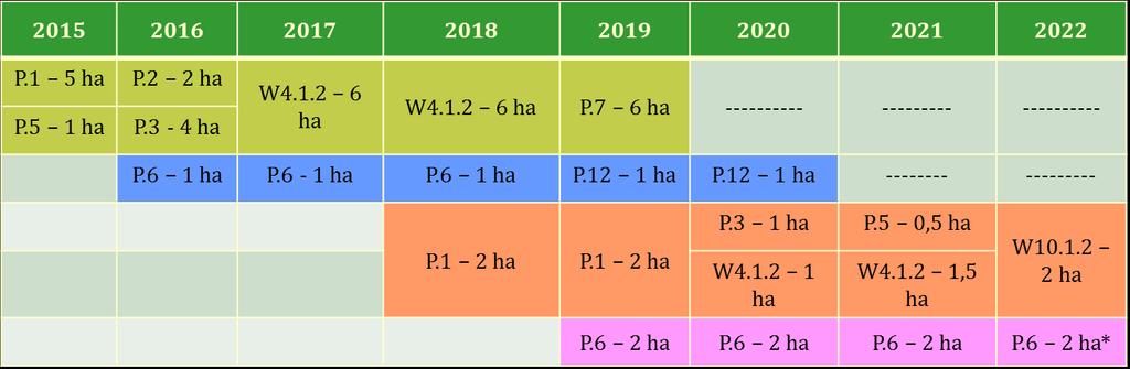 Ułatwienia w możliwości podejmowania przez rolników zobowiązań ekologicznych Rolnik może realizować jednocześnie więcej niż jedno zobowiązanie ekologiczne, z tym że takie same zobowiązania może