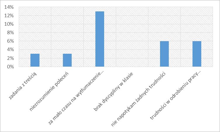 brak odpowiedzi 20 67 Ankietowani rodzice podali trudności, jakie napotykają ich dzieci w uczeniu się matematyki.