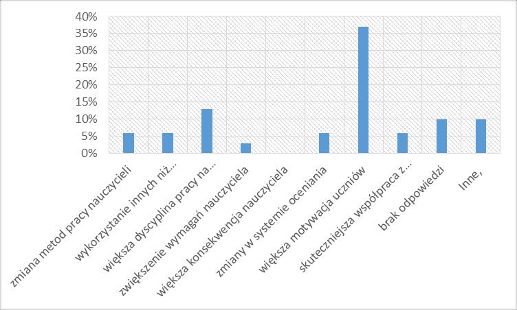 powtarzanie i utrwalanie niezrozumiałych treści; większe zaangażowanie nauczyciela na lekcji - zwrócenie uwagi na słabszych uczniów Zdaniem 37 ankietowanych wyższe wyniki nauczania matematyki w