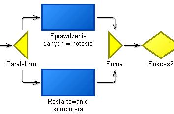 Uwaga: nowoutworzone obiekty powinny zajmować miejsce czynności Sprawdzenie i ponowna próba tzn. po nich następuje opisana powyżej decyzja Sukces? i kolejne czynności.