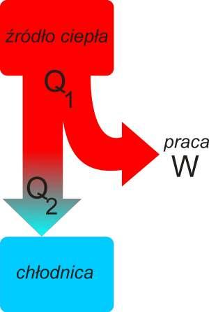 Silnik pobiera energię ze źródła ciepła (Q 1 ).