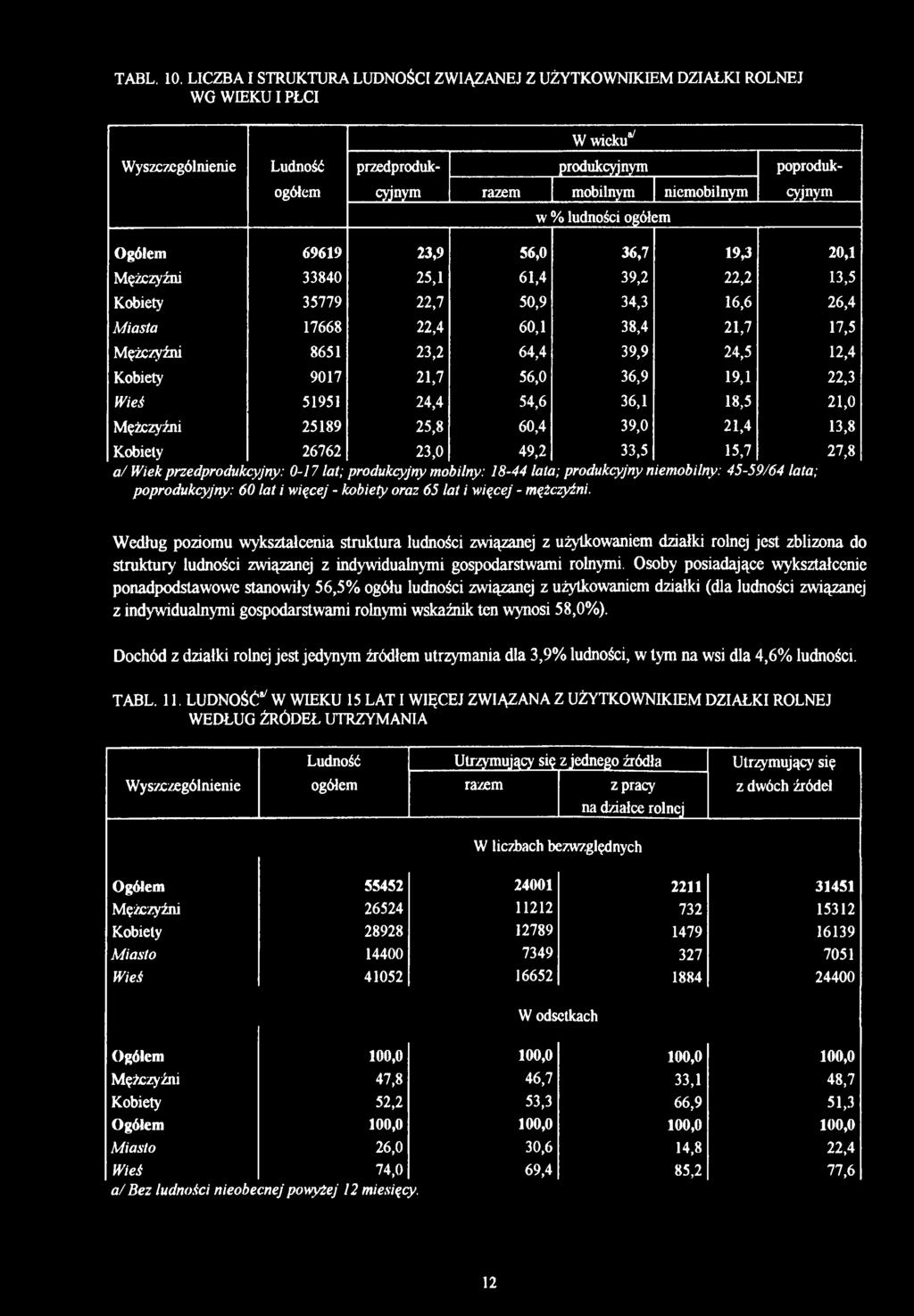 cyjnym w % ludności ogółem Ogółem 69619 23,9 56,0 36,7 19,3 20,1 Mężczyźni 33840 25,1 61,4 39,2 22,2 13,5 Kobiety 35779 22,7 50,9 34,3 16,6 26,4 Miasta 17668 22,4 60,1 38,4 21,7 17,5 Mężczyźni 8651