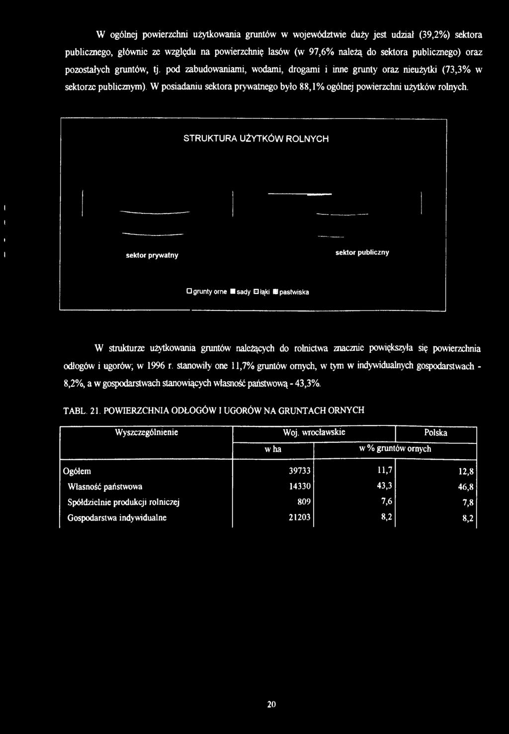 pod zabudowaniami, wodami, drogami i inne grunty oraz nieużytki (73,3% w sektorze publicznym) W posiadaniu sektora prywatnego było 88,1% ogólnej powierzchni użytków