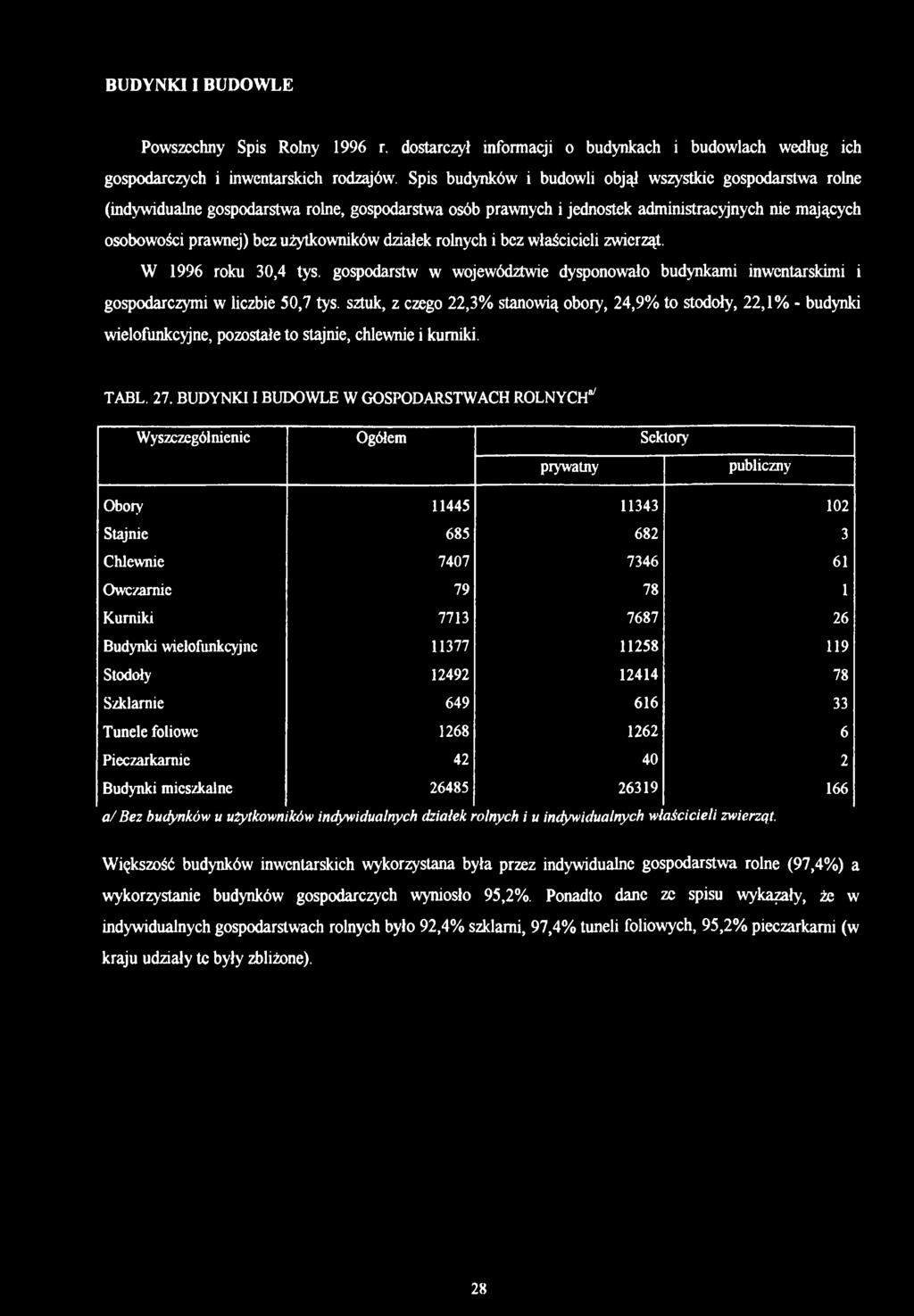 BUDYNKI I BUDOWLE W GOSPODARSTWACH ROLNYCH ' Wyszczególnienie Ogółem Sektory prywatny publiczny Obory 11445 11343 102 Stajnie 685 682 3 Chlewnie 7407 7346 61 Owczarnie 79 78 1 Kurniki 7713 7687 26