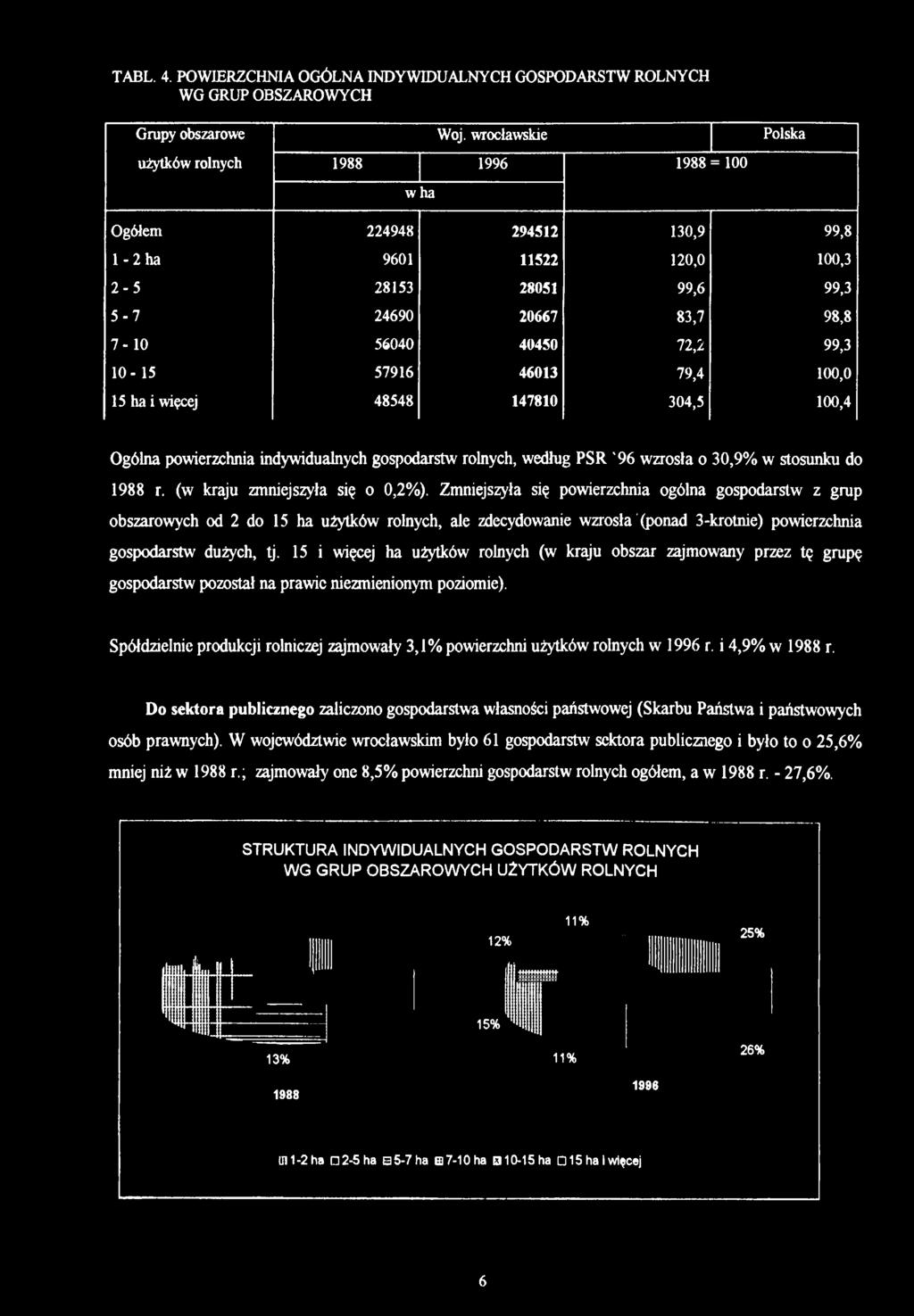 72,2 99,3 10-15 57916 46013 79,4 100,0 15 ha i więcej 48548 147810 304,5 100,4 Ogólna powierzchnia indywidualnych gospodarstw rolnych, według PSR '96 wzrosła o 30,9% w stosunku