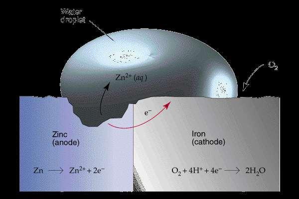 Ochrona protektorowa Zn 2+ (aq) +2e - Zn(s), E red = -0.