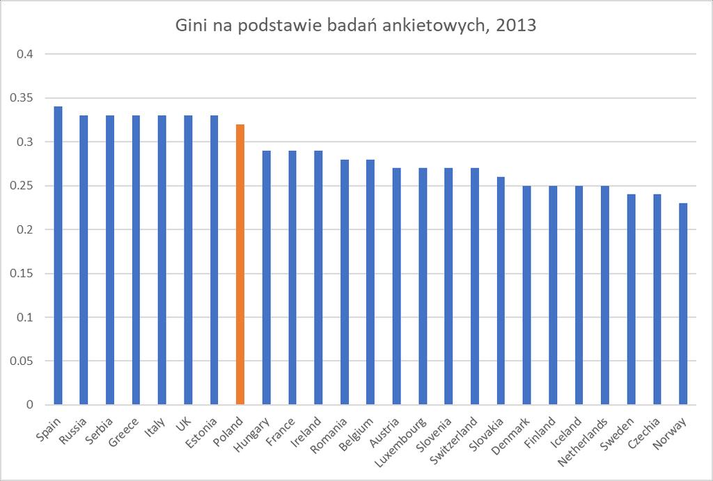 Nierówności dochodowe w Europie po uwzględnieniu brakujących dochodów