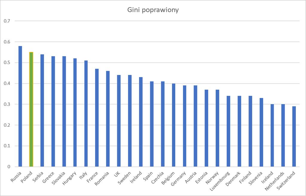 dla Polski w 2013 rośnie z 0,32 do 0,55 - najwięcej w Europie po Rosji