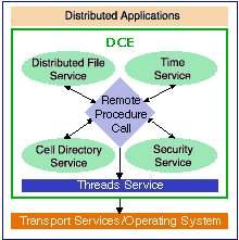 1 IBM DCE DCE to Distributed Computing Environment, czyli Rozproszone Środowisko Komputerowe. Nie jest to system operacyjny, a środowisko umożliwiające współpracę komputerów w sieci.
