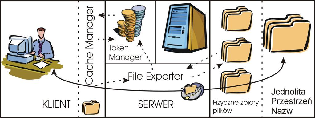 żetony blokujące fragmenty plików żetony otwierające do otwierania plików Kiedy klient (Cache Manager) zgłasza żądanie dostępu lub zmiany pliku lub katalogu, najpierw żąda odpowiednich żetonów.