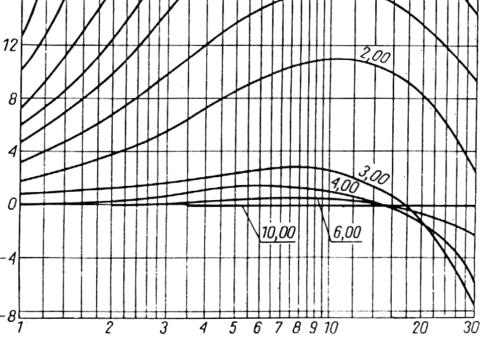 Wyznaczenie przebiegu temperatury w cylindrze silnika spalinowego podczas procesu spalania na podstawie równania (5) wymaga iteracyjnego rozwiązania ze względu na występowanie funkcyjnej zależności