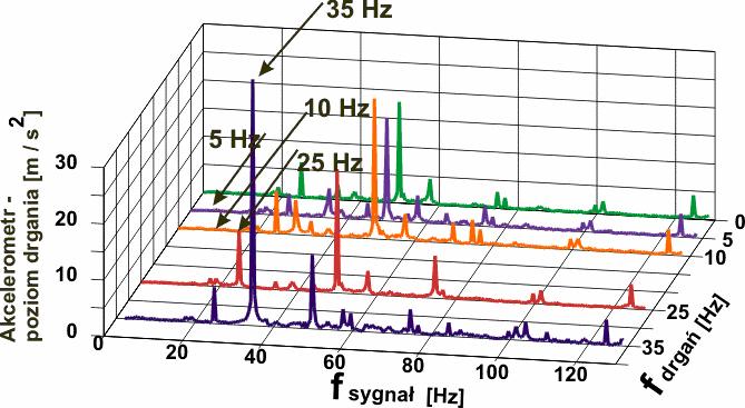 48 Maszyny Elektyczne - Zeszyty Poblemowe N 1/2015 (105) w pogamie napisanym w języku C. W pogamie symulacyjnym dobano współczynniki obsewatoa w sposób doświadczalny.