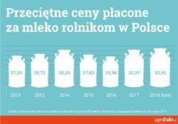 znacząco wpłynie na ceny mleka w Polsce w 2018 r.