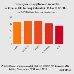 https://www. Przeciętne ceny mleka w Polsce, UE, USA i Nowej Zelandii w II 2018 r.