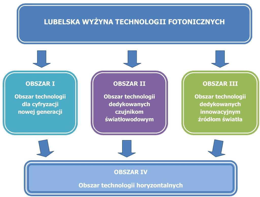 W załączniku do prezentacji wskazano typy projektów
