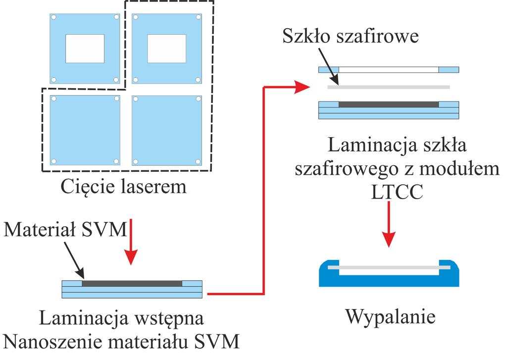 Integracja