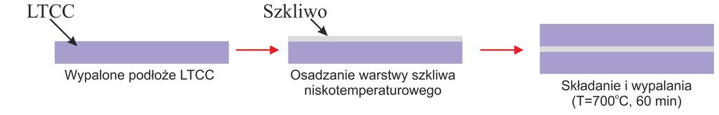 Łączenie LTCC / LTCC Wypalone ceramiki LTCC mogą być łączone ze sobą przy użyciu grubej warstwy szkła