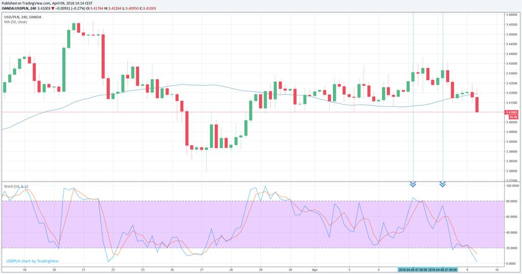 USD/PLN Ubiegły tydzień do przede wszystkim względna stabilizacja choć 5 i 6 kwietnia pojawiły się relatywnie wysokie ceny oraz sygnały wykupienia rynku, które przedstawiliśmy w Raportach porannych.