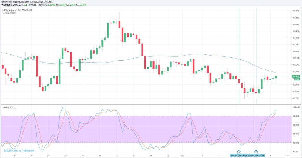 EUR/USD Druga połowa poprzedniego tygodnia charakteryzowała się sygnałami wyprzedania rynku, a tym samym zawarte w Raportach porannych 5 i 6 kwietnia informacje zachęcały do zakupu EUR/USD.