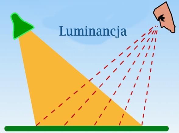 Luminancja L jest to stosunek natężenia źródła światła Δl w tym kierunku pochodzącego z powierzchni ΔA, do powierzchni ΔAcosγ rzutu