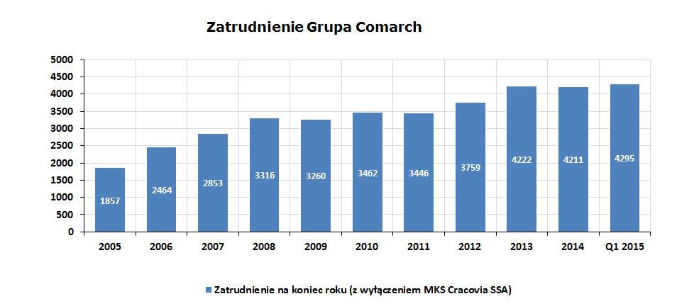 Wielkość zatrudnienia w Grupie