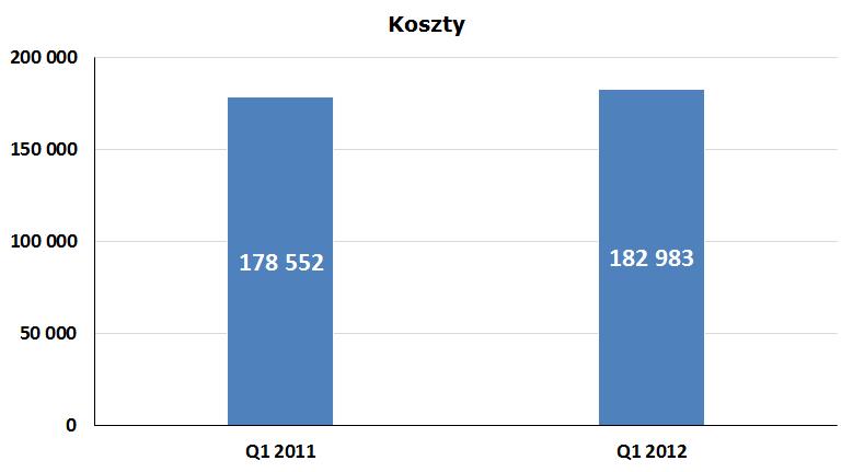 Koszty działalności Q1