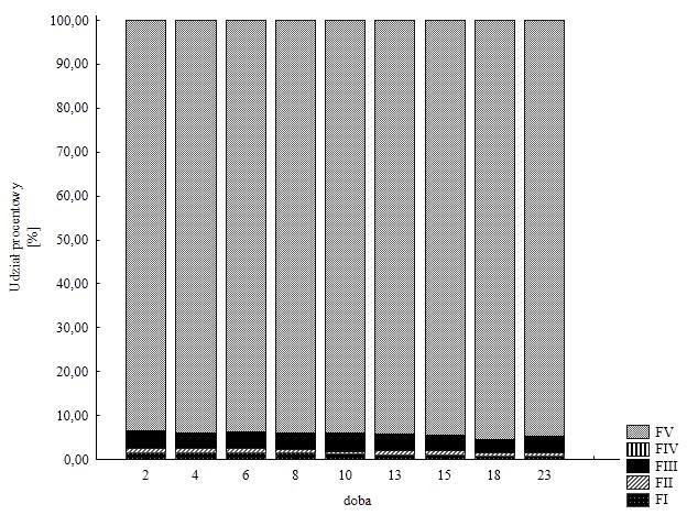 Podobne wyniki badań uzyskali Dong i współpracownicy [10]. Rys. 3. Zmiany udziału procentowego ołowiu w poszczególnych frakcjach w cyklu M70 Fig. 3. Percentage distribution of different fraction of lead in cycle M70 Rys.