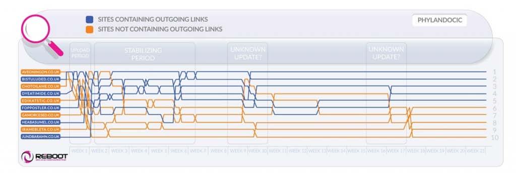 Do outbound links matter? Do outbound links matter? Linki wychodzące Reboot created 10 new websites each targeting the same keyword, only half of which included links to high authority sites.