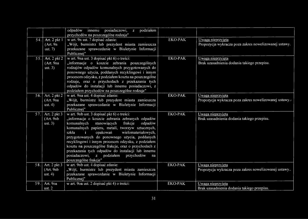 7 dopisać zdanie: EKO-PAK Wójt, burmistrz lub prezydent miasta zamieszcza przekazane sprawozdanie w Biuletynie Informacji Publicznej" w art. 9na ust.