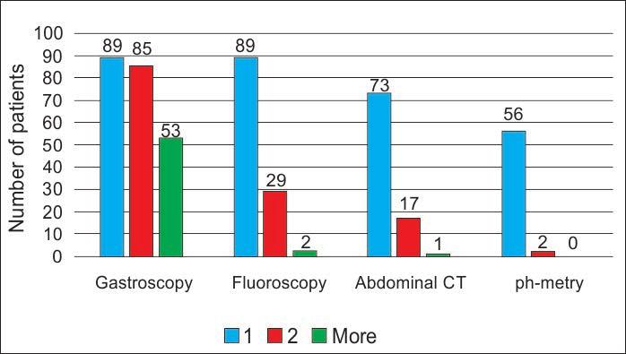 Tab. 3. Reported symptoms Women Men Total Retrosternal pain 43 82.7 31 83.8 74 83.1 Heartburn 48 92.3 35 94.6 83 93.3 Nausea and emesis 21 40.4 11 29.7 32 36.0 Tympanites 24 46.2 20 54.1 44 49.