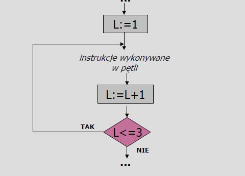 Pętle wykonujące się podaną liczbę razy Jeśli chcemy wykonać pewien fragment programu określoną liczbę razy, możemy użyć jednej z pętli poznanych