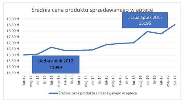 Równocześnie odnosząc się do kwestii rzekomego bezrobocia wśród młodych farmaceutów, obecnie na jedną aptekę statystycznie przypada średnio 1,78 farmaceuty (pożądanym byłoby 2 magistrów farmacji), a