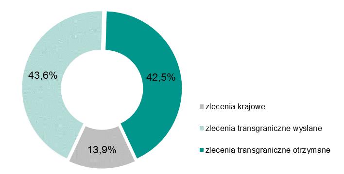 transgraniczne wysłane i transgraniczne otrzymane w II i III kwartale 2017 r.