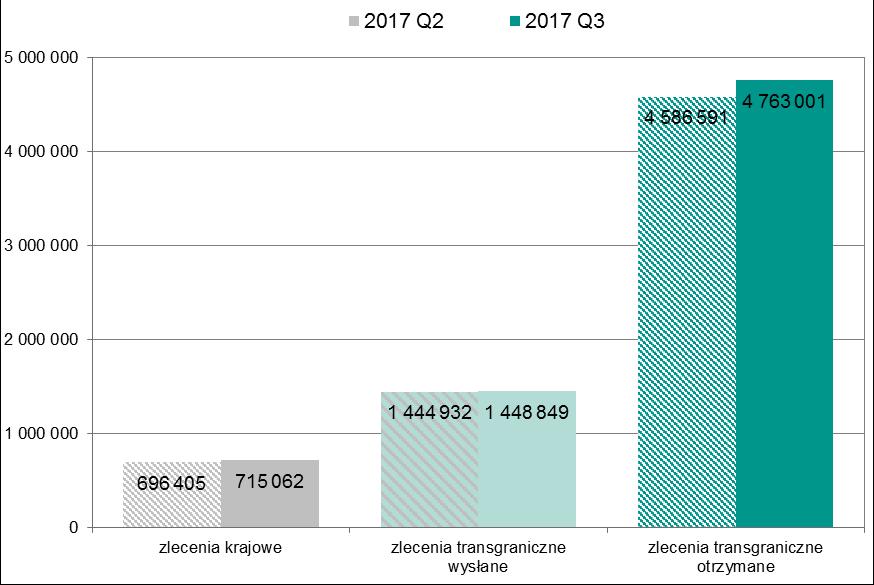 System Euro Elixir Liczbę zleceń zrealizowanych w systemie Euro Elixir w podziale na zlecenia krajowe, transgraniczne wysłane i transgraniczne otrzymane przedstawiono na