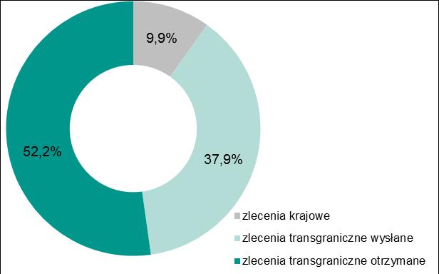 wysyłane i transgraniczne otrzymane w II oraz III kwartale 2017 r. Źródło: Dane KIR S.A. Wykres 27.