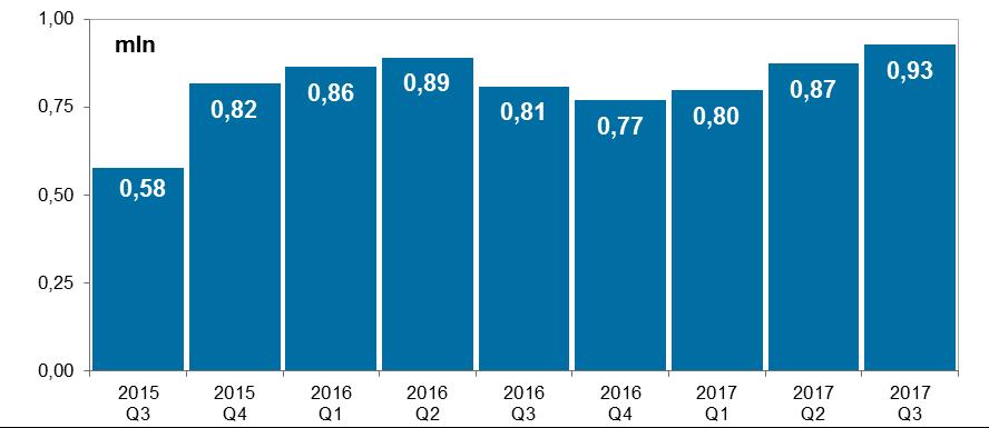 System BlueCash Wykres 35. Liczba zleceń w systemie BlueCash w kolejnych kwartałach od III kwartału 2015 r. Źródło: Dane Blue Media S.A. W III kwartale 2017 r. łączna liczba zleceń wyniosła 926,6 tys.