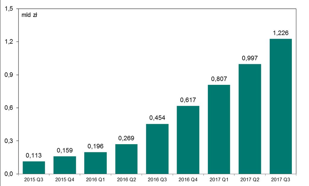 System BLIK W III kwartale 2017 r. w porównaniu do poprzedniego kwartału odnotowano znaczące zmiany, tj.