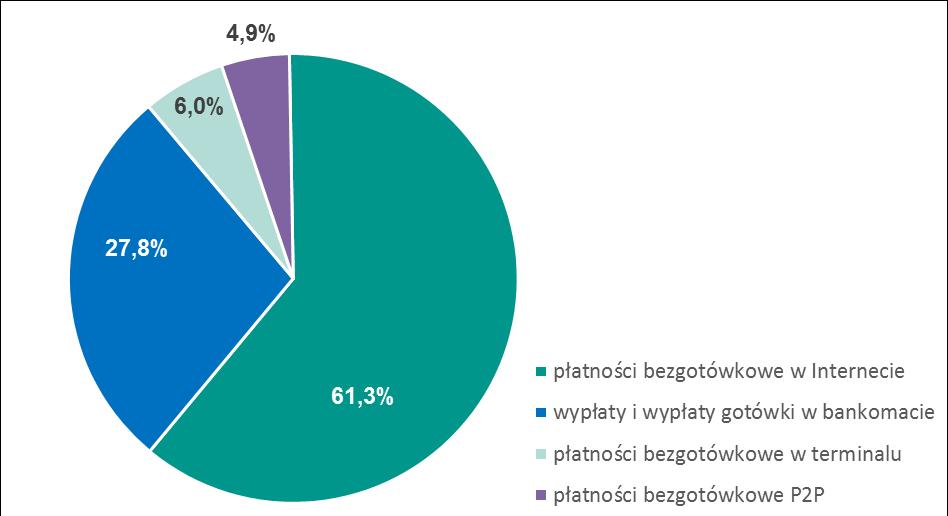 System BLIK Wykres 45. Udział poszczególnych typów transakcji przeprowadzonych w systemie BLIK w II oraz III kwartale 2017 r. 2017 Q2 2017 Q3 Źródło: Dane Polski Standard Płatności Sp. z o. o. Na koniec września 2017 r.