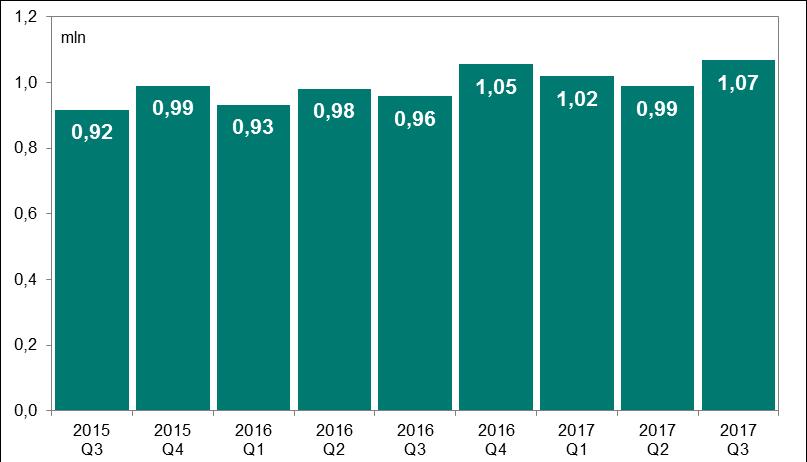 System SORBNET2 Wykres 4. Liczba zleceń w systemach SORBNET2 w kolejnych kwartałach od III kwartału 2015 r.