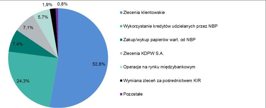 udział głównych typów operacji przeprowadzanych na rachunkach bieżących w całości obrotów przedstawiał się następująco: rozrachunki wynikające z realizacji zleceń klientowskich 52,8% (we