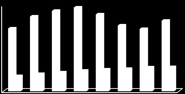 EDYCJA III Powrotność do przestępstwa w latach 2009 2016 20 15 14,6 17,4 18,7 19,5 17,9 15,3 14,5 16,4 10 5 0 3,52 4,02 4,41 4,78 5,07 5,19 5,56 5,65 2009 2010 2011 2012 2013 2014 2015 2016 Skazani w